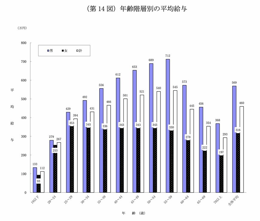 出所：国税庁「令和5年分 民間給与実態統計調査」