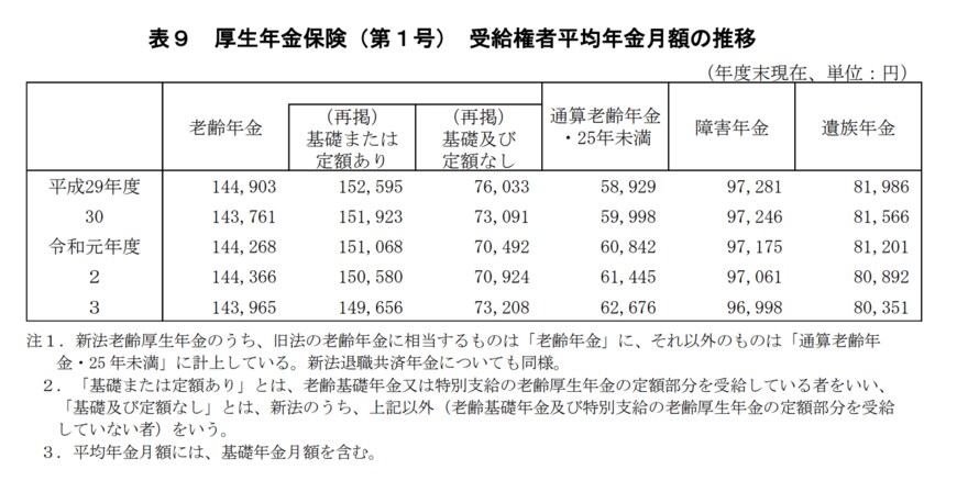 出所：厚生労働省「令和3年度 厚生年金保険・国民年金事業の概況」