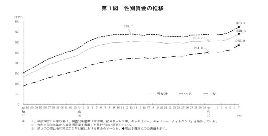 出所：厚生労働省「令和7年賃金構造基本統計調査　結果の概況」