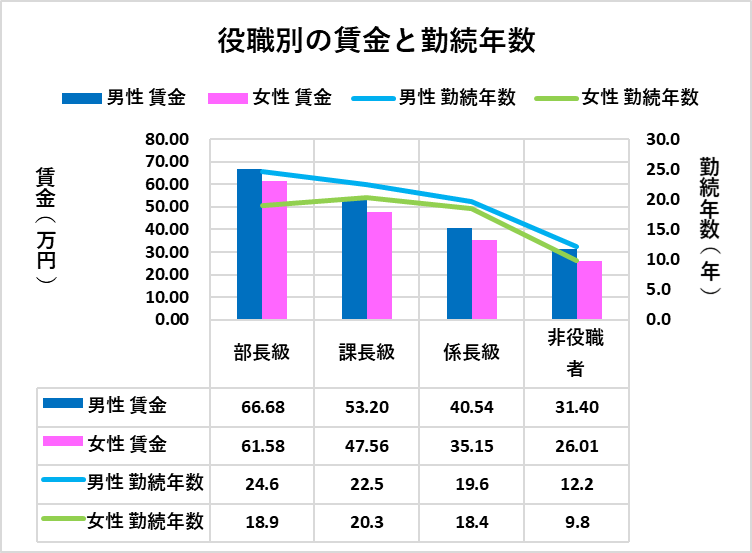 役職別の賃金と勤続年数（厚生労働省の資料をもとにLIMO編集部作成）