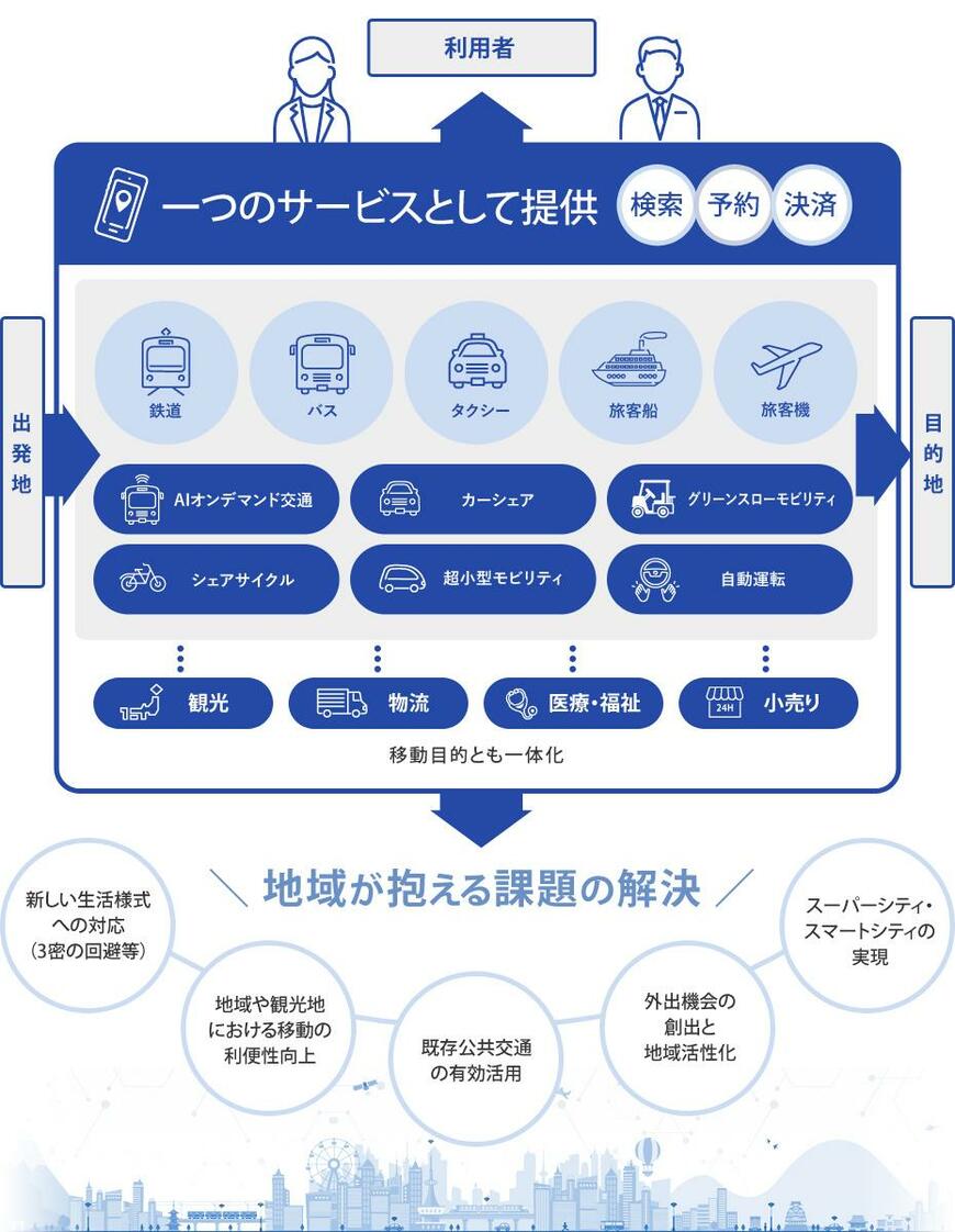 出典：国土交通省「MaaS とは」