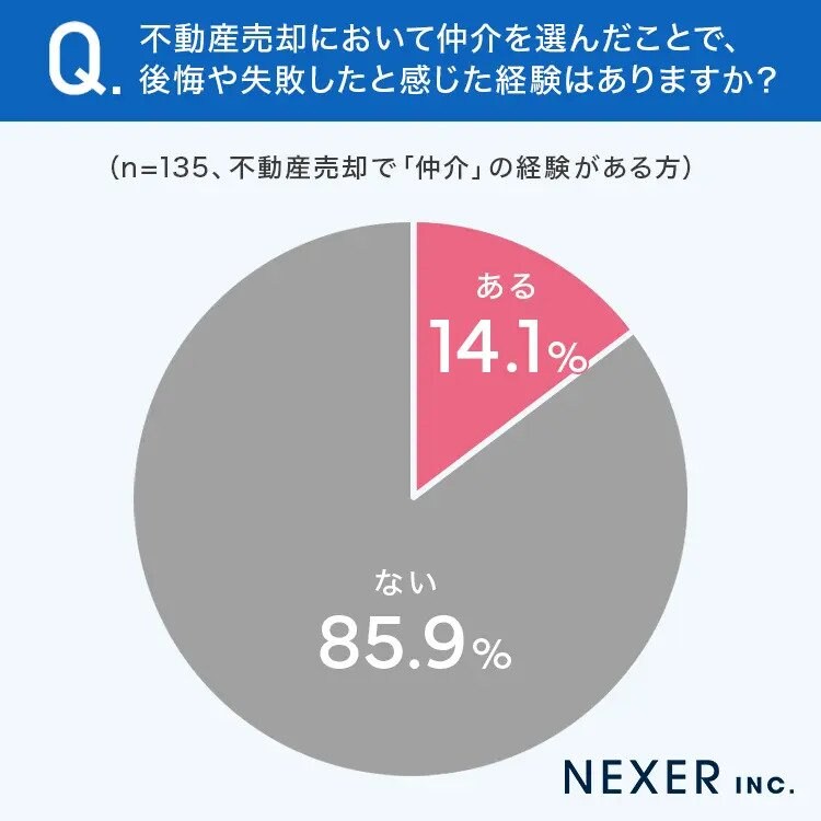 出所：PRTIMES「【実際どっちがいいの？！】不動産売却経験者に“仲介”と“買取”それぞれの後悔や失敗を聞いてみた！」