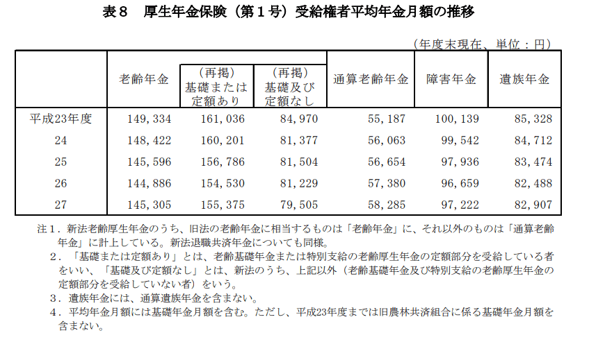 出所：厚生労働省年金局「平成27年度（2015年）厚生年金・国民年金事業の概況」