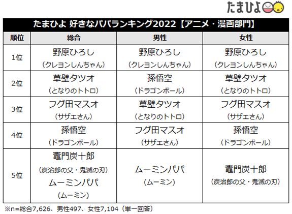 出所：「たまひよ　好きなパパランキング2022」