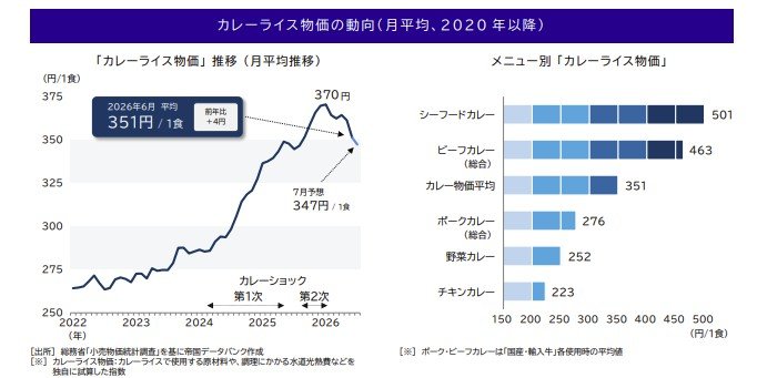 カレーライス物価の動向（月平均、2020 年以降）