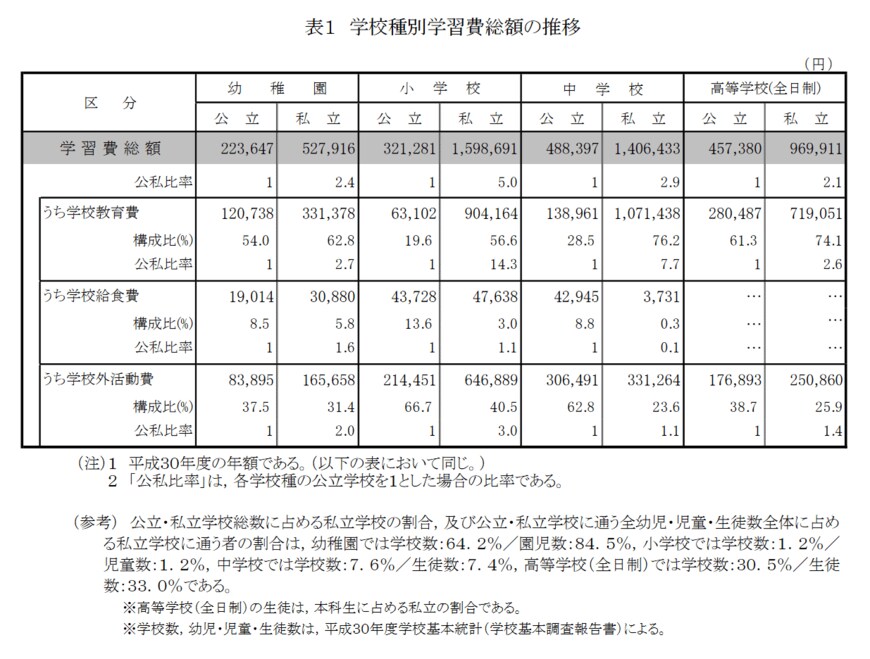 出典：文部科学省「平成30年度子供の学習費調査」