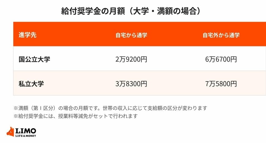 給付奨学金の月額（大学・満額の場合）