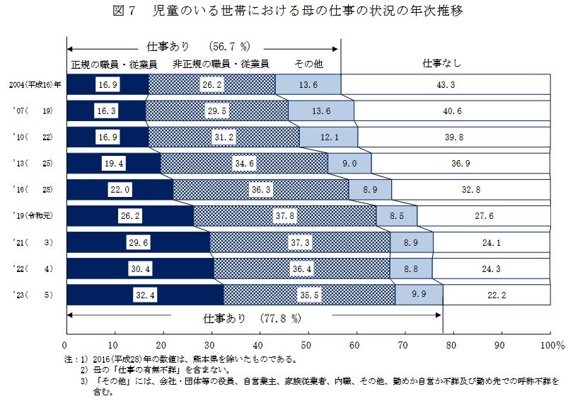 出所:厚生労働省「2023(令和5)年 国民生活基礎調査の概況」