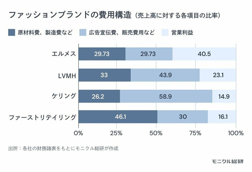 出所：モニクル総研「財務分析からラグジュアリーブランドの秘密に迫る」
