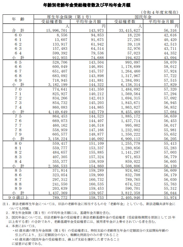 出所：厚生労働省年金局「令和4年度厚生年金保険・国民年金事業の概況」