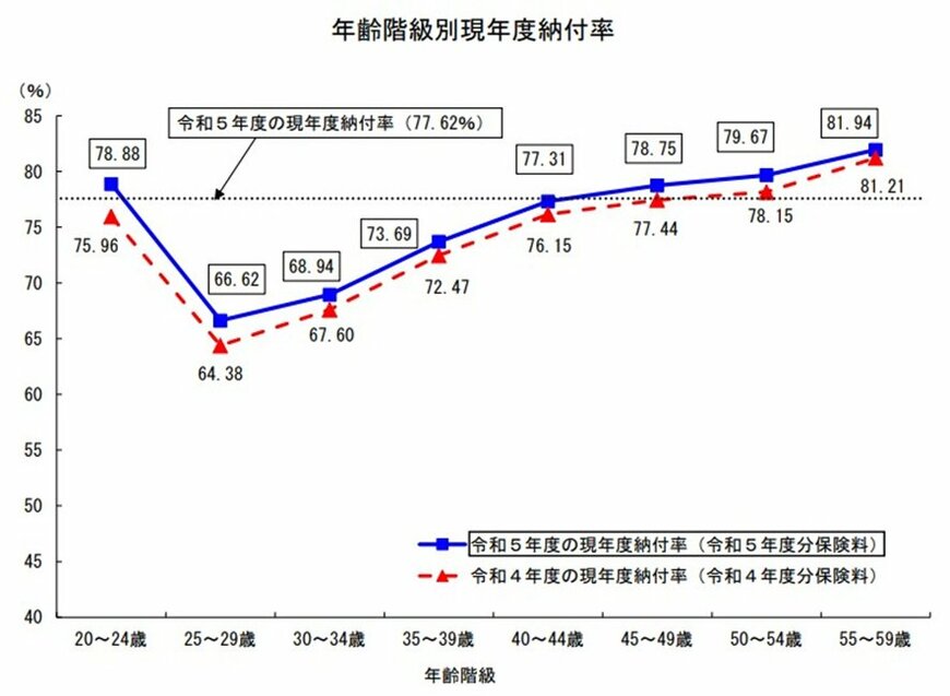 出所：厚生労働省「令和5年度の国民年金の加入・保険料納付状況を公表します」