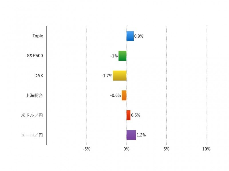 　注：現地通貨ベース、為替は円安がプラス、円高がマイナス
