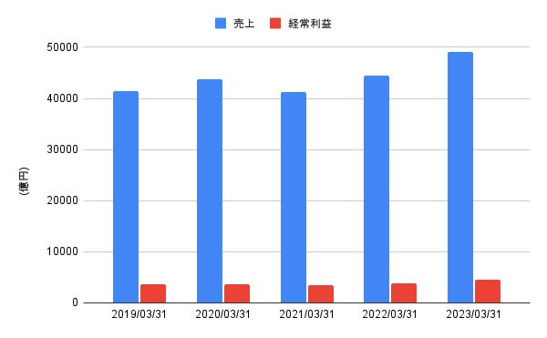 出所:各種資料よりLIMO編集部作成