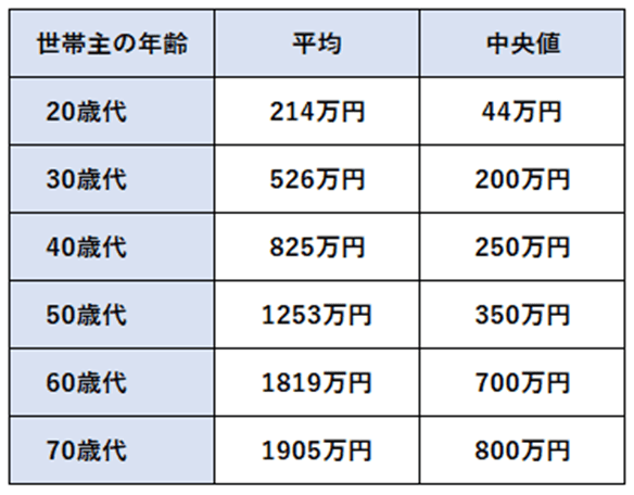 出所：金融広報中央委員会「家計の金融行動に関する世論調査［二人以上世帯調査］ 令和4年調査結果」を元に筆者作成