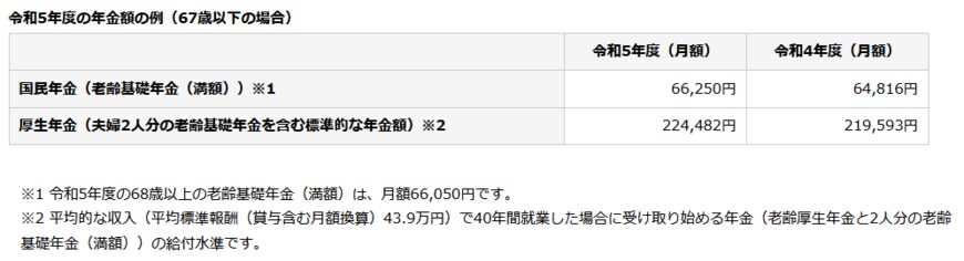 出所：日本年金機構「令和5年4月分からの年金額等」