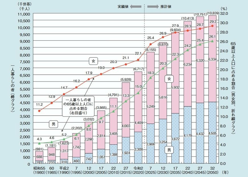 出所：内閣府「令和8年版高齢社会白書」