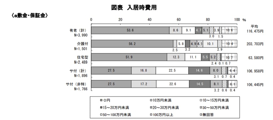 出所：野村総合研究所「高齢者向け住まいにおける運営実態の多様化に関する実態調査研究報告書」