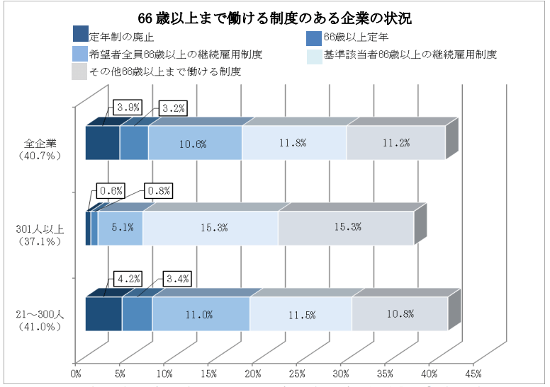 出所：厚生労働省「高年齢者雇用状況等報告」