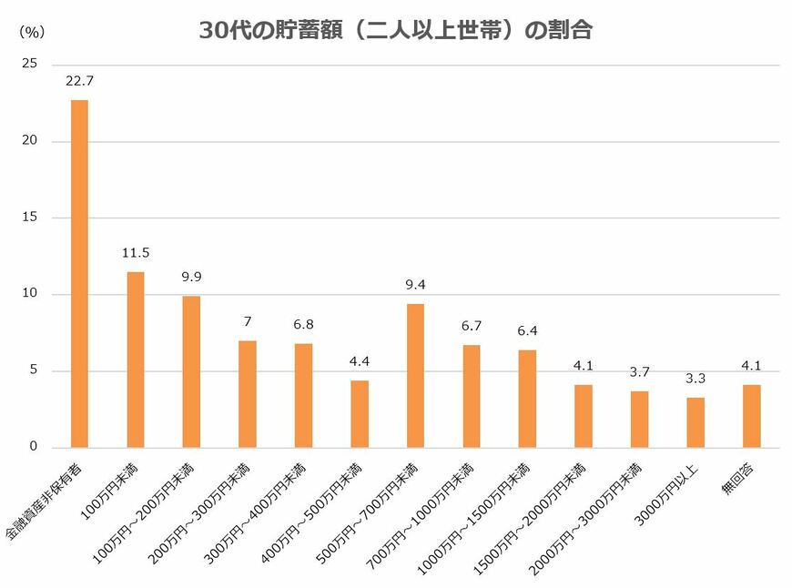 出所：金融広報中央委員会「家計の金融行動に関する世論調査［二人以上世帯調査］（令和3年）」をもとに筆者作成