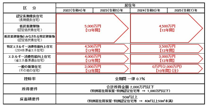 出所：国税庁「No.1211-1　住宅の新築等をし、令和4年以降に居住の用に供した場合（住宅借入金等特別控除）」 