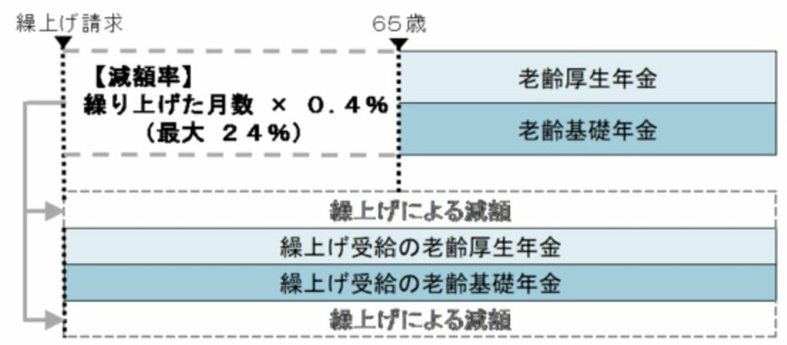 出所:日本年金機構「年金の繰上げ受給」
