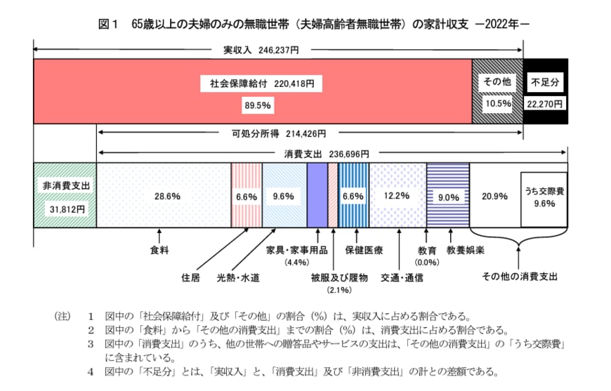 出所：総務省「家計調査報告 家計収支編 2022年（令和4年）平均結果の概要」