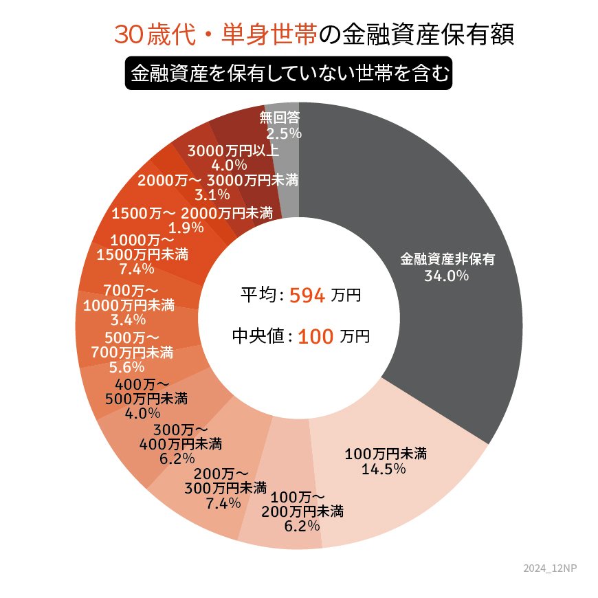 出所：金融広報中央委員会「家計の金融行動に関する世論調査（単身世帯）2023年」をもとにLIMO編集部作成