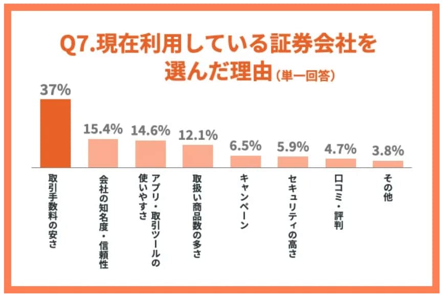 出所：株式会社ZUU「【証券口座の利用実態調査】「老後資金に不安」が5割、投資目的の口座開設では手数料の安さを重視！」