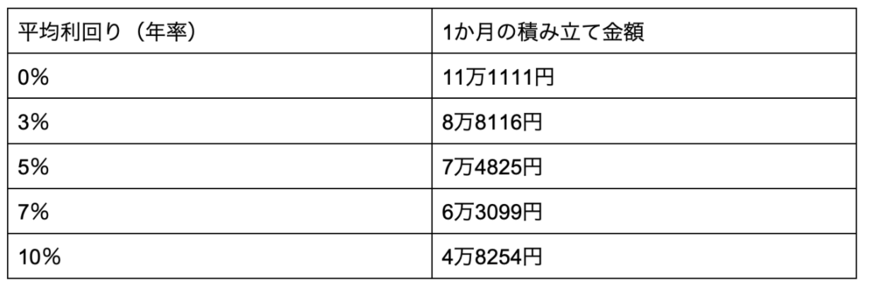 出所：金融庁「資産運用シミュレーション」を参考に筆者作成