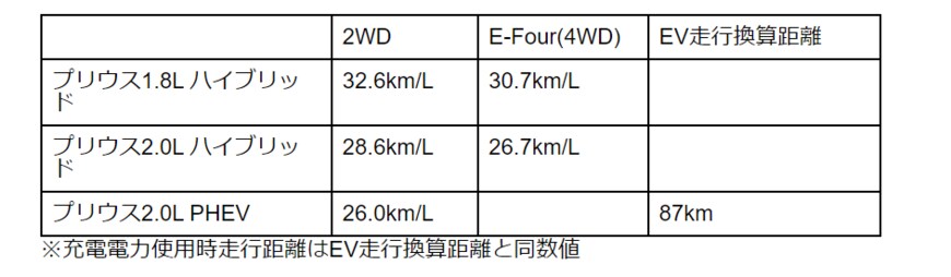 出所：TOYOTA「プリウス諸元表」をもとに筆者作成