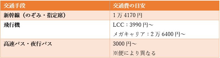 出所：JRおでかけネット「運賃・特急料金早見表」などを元に筆者作成