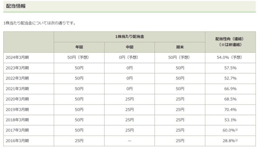 出所：株式会社ゆうちょ銀行 「株主還元」