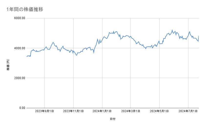 日本郵船の株価推移（1年間）