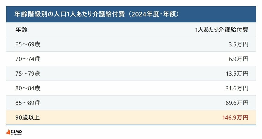年齢階級別の人口1人あたり介護給付費