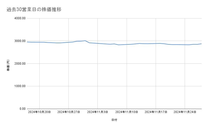 ANAホールディングスの株価推移(過去30営業日)