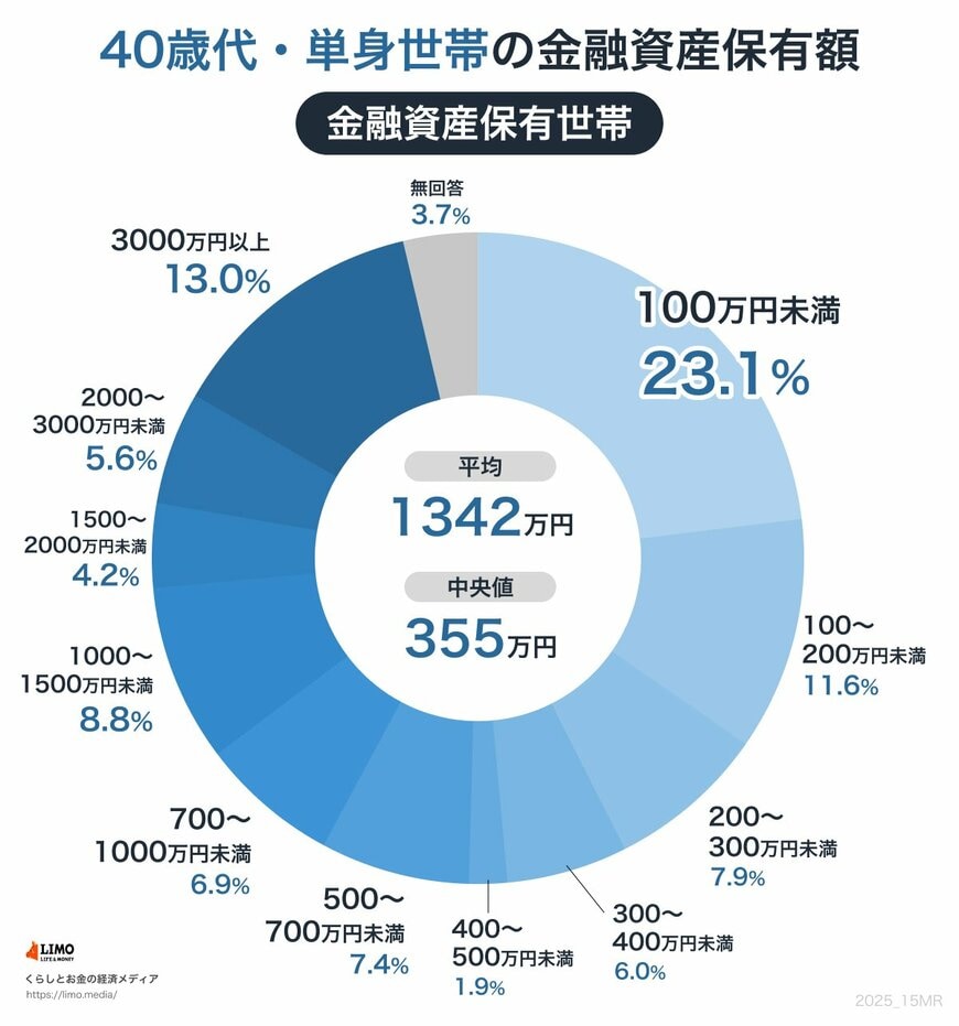 40歳代・単身世帯の金融資産保有額