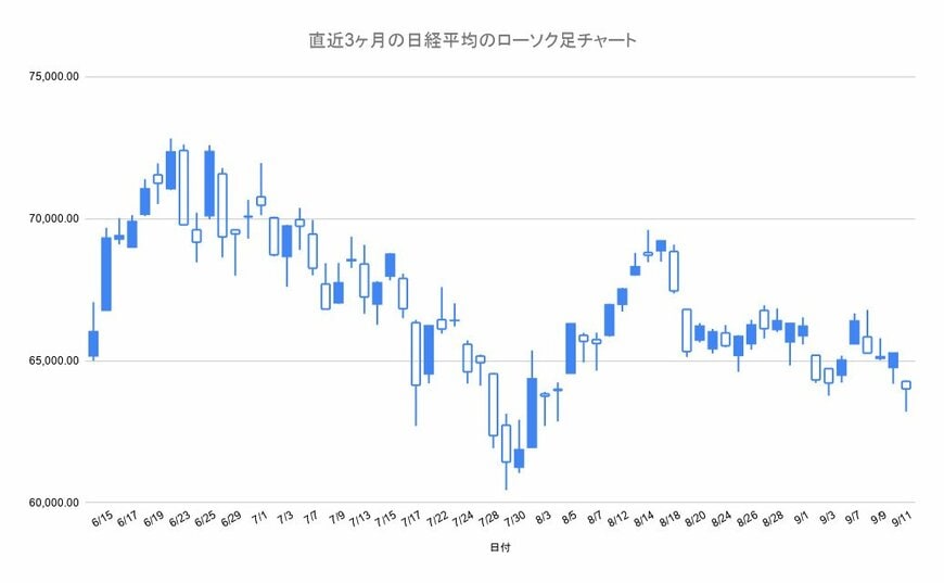 直近3ヶ月のローソクチャート