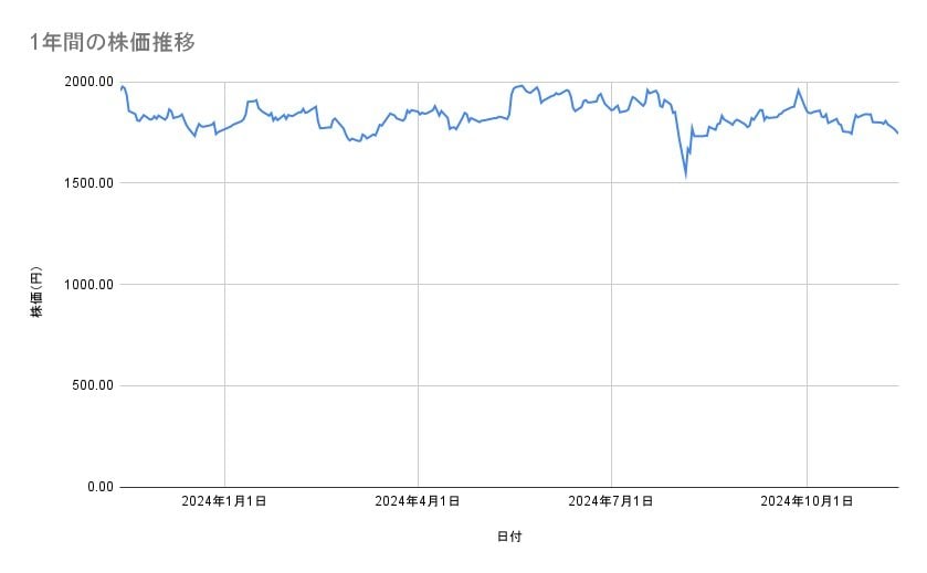 アサヒグループホールディングスの株価推移(1年間)