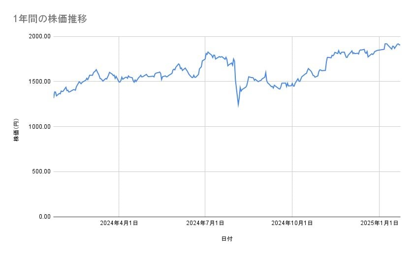 三菱UFJフィナンシャル・グループの株価推移(1年間)