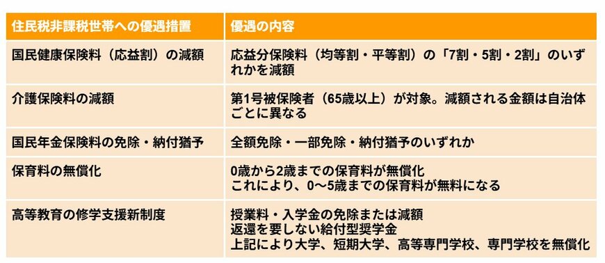 【一覧表】住民税非課税世帯への優遇措置