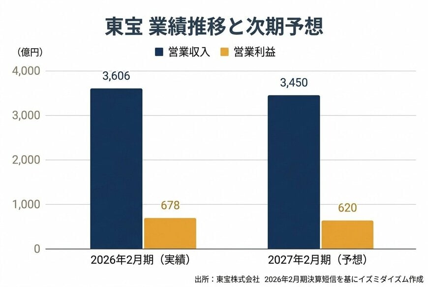 東宝 業績推移と次期予想