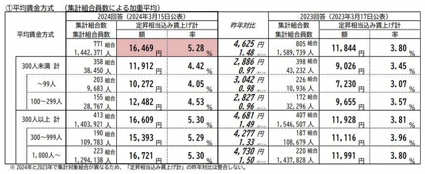 【2024年春闘】第1回回答集計：賃上げ（月例賃金）
