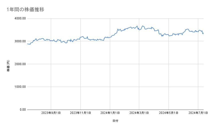 イオンの株価推移(1年間)