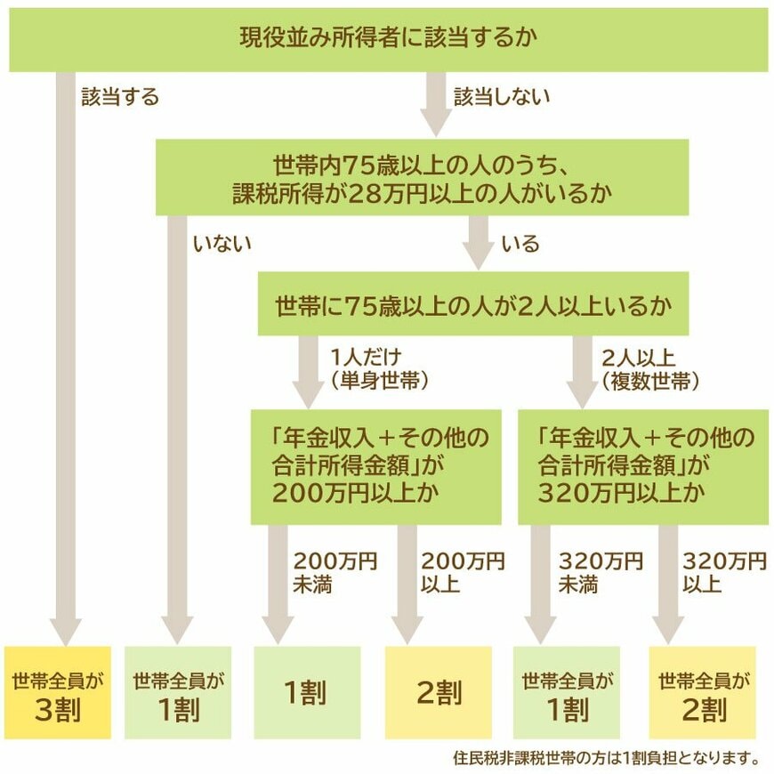医療費の窓口負担割合について