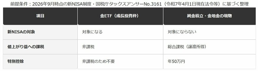 金ETFと純金積立・金地金の違い