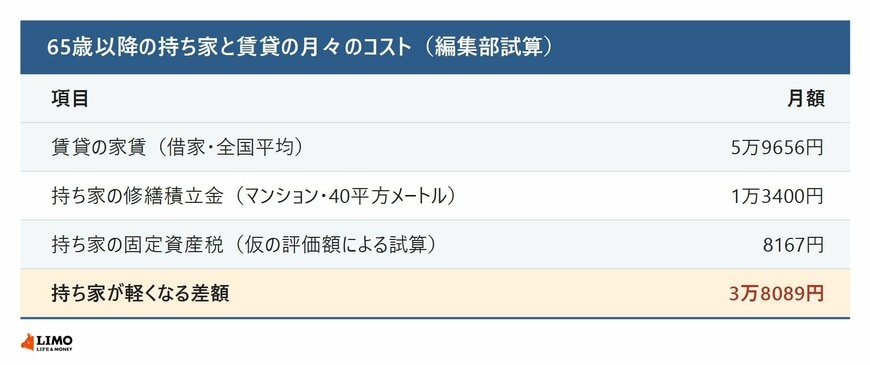 65歳以降の持ち家と賃貸の月々のコスト（編集部試算）