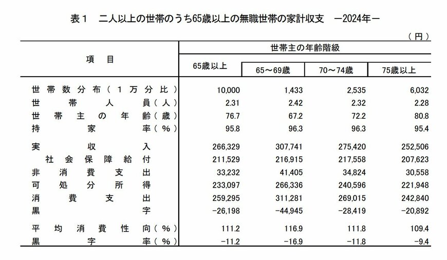 65歳以上二人以上無職世帯の消費支出の平均額