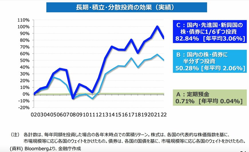 長期・積立・分散投資の効果