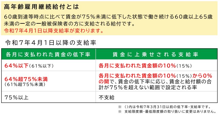高年齢雇用継続給付