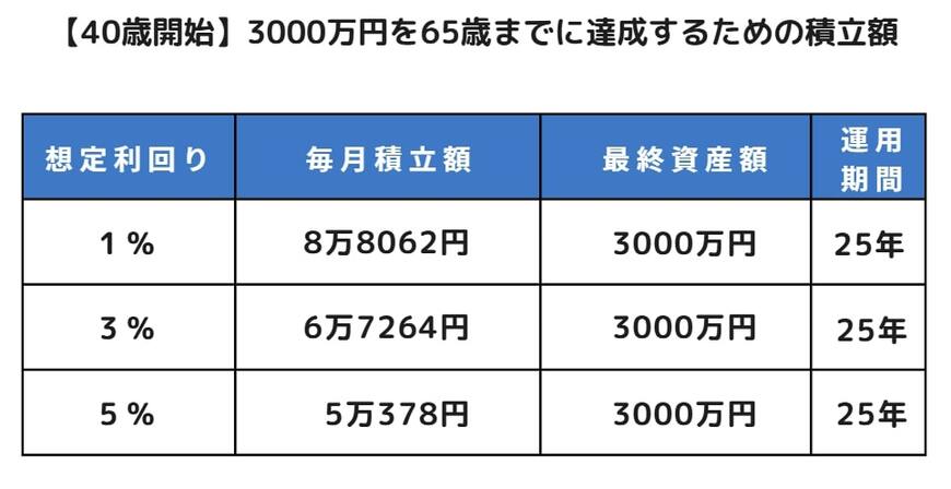 【40歳で始めた場合】3000万円を65歳までに達成するためのシミュレーション